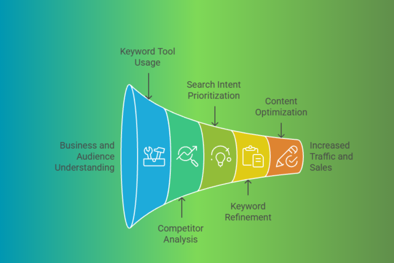 Keyword Research for Ecommerce Website : Ultimate Guide Keyword Research for Ecommerce Website